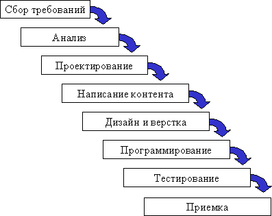 Модель водопада