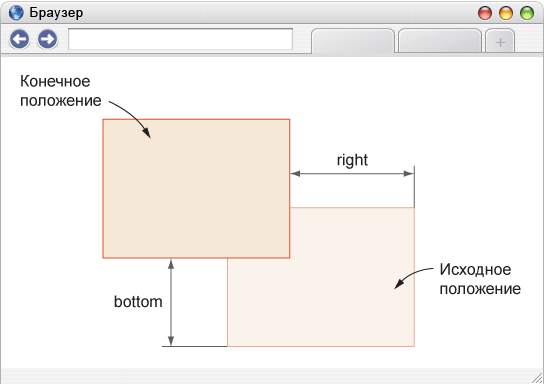 Значения свойств right и bottom при относительном позиционировании